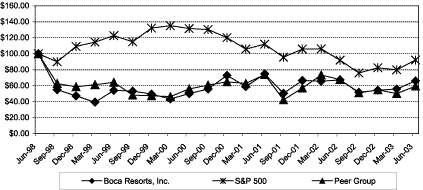 (PERFORMANCE GRAPH)